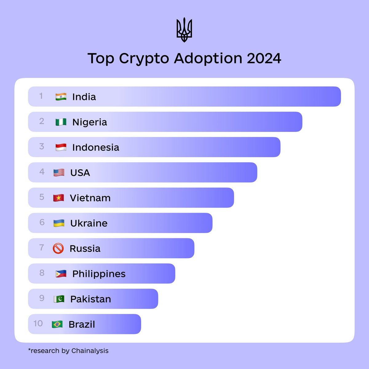 🔝 Ukraine ranks 6th in the 2024 @chainalysis Global Crypto Adoption Index!  Ukraine remains a global crypto leader. Legalizing crypto will help  integrate it into the financial system, driving investments and boosting