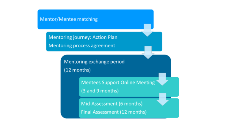 ACNAPPresident's tweet photo. 📢The deadline is approaching, do not miss to apply to our #Mentoring Programme
All information can be found ⬇️
https://t.co/uVOFXr9lvT
Deadline: 16 October, 23:59 CET
@escardio https://t.co/giVIn2Nq42