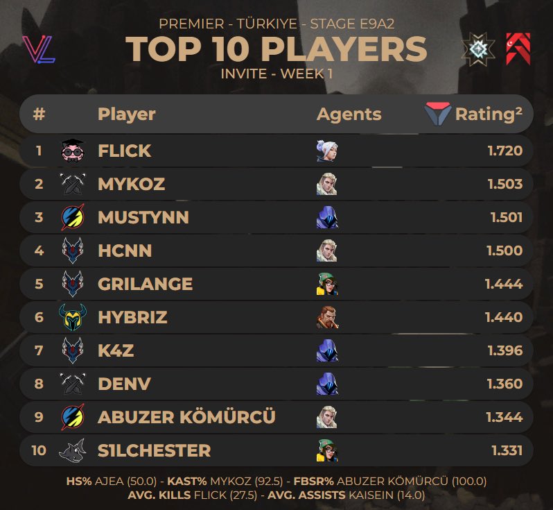 top 39 &gt;&gt; top 1