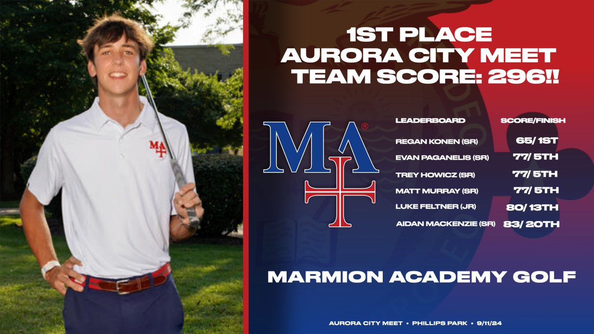 Marmion Athletics (@marmionad) on Twitter photo Aurora City meet - CHAMPIONS! Congratulations to our Cadet Golfers who captured 1st Place at yesterday's Aurora city meet. They earned the title with a sizzling team score of 296! Senior, Regan Konen, was your medalist with an unbelievable 65 (-6). Awesome! <a href="/RickArmstrong28/">Rick Armstrong</a> Aurora City meet - CHAMPIONS! Congratulations to our Cadet Golfers who captured 1st Place at yesterday's Aurora city meet. They earned the title with a sizzling team score of 296! Senior, Regan Konen, was your medalist with an unbelievable 65 (-6). Awesome! <a href="/RickArmstrong28/">Rick Armstrong</a>