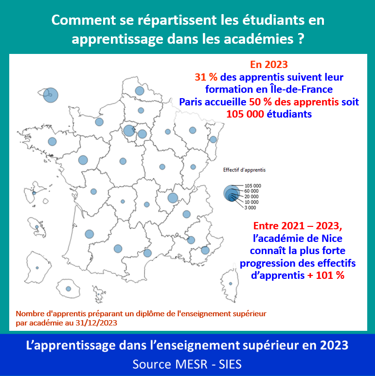Note 22 du SIES - Sept. 2024👉 l'#apprentissage  dans l'enseignement supérieur 📈 31 % des apprentis suivent leur formation en Ile-de-France, dont un peu plus de la moitié à #Paris (105 000) ⏩bit.ly/4gnQ8M0 #collterr <a href="/EtudiantGouv/">Etudiant.gouv</a>