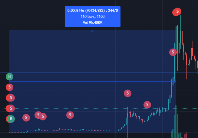 FoX_T0P's tweet photo. @gemup_ 7000x 🤡 
Achat au plus bas à 0,00000003426 et vente la plus haute à 0.000248 😈 Tu te doute c'est quel token 😂 https://t.co/KKmbDAnDh7