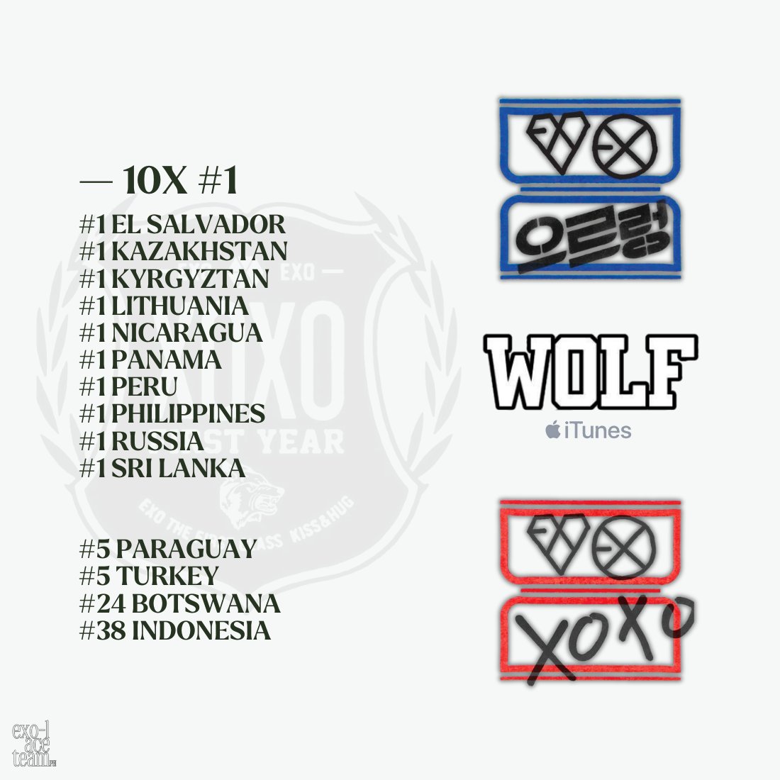 EXOLAceTeamPH's tweet photo. ‘Wolf’ by #EXO has now topped the iTunes Single Chart in 10 countries!
#1 Philippines (NEW)
#1 Russia (NEW) https://t.co/H8gm7dc9nb
