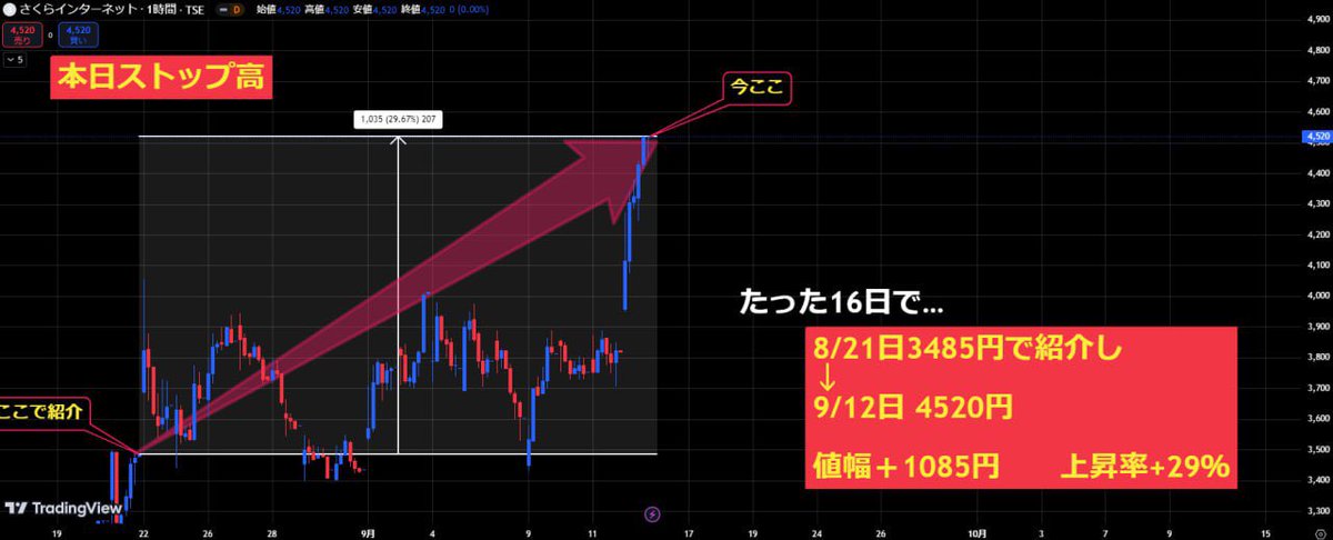LLeetorede's tweet image. 全ての投資家よ、これが
『金城を見てるだけで』取れた利益です↓

【キャンバス】+32%
【エッジテクノロジー】+56%
【さくらインターネット】+29%

※ストップ高5回

嘘だと思うなら過去ツイをご覧ください
&quot;フォロー&quot;せずには居られない程当ててます笑

次の&quot;急騰銘柄&quot;探して欲しい人はイイネ👍