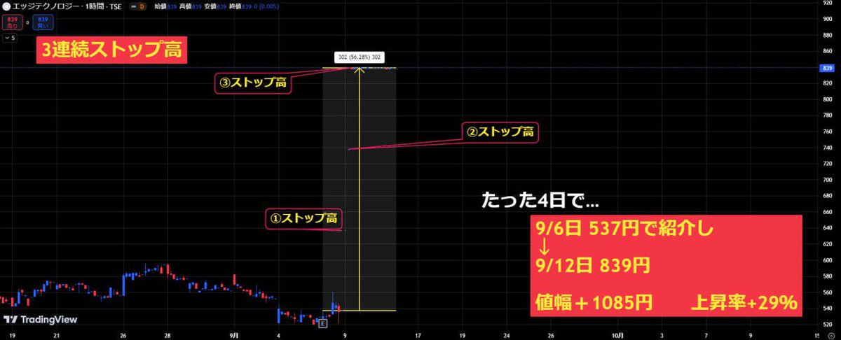 LLeetorede's tweet image. 全ての投資家よ、これが
『金城を見てるだけで』取れた利益です↓

【キャンバス】+32%
【エッジテクノロジー】+56%
【さくらインターネット】+29%

※ストップ高5回

嘘だと思うなら過去ツイをご覧ください
&quot;フォロー&quot;せずには居られない程当ててます笑

次の&quot;急騰銘柄&quot;探して欲しい人はイイネ👍