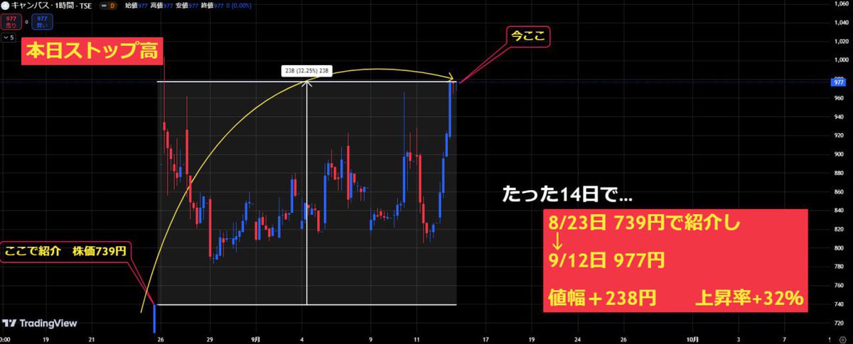 LLeetorede's tweet image. 全ての投資家よ、これが
『金城を見てるだけで』取れた利益です↓

【キャンバス】+32%
【エッジテクノロジー】+56%
【さくらインターネット】+29%

※ストップ高5回

嘘だと思うなら過去ツイをご覧ください
&quot;フォロー&quot;せずには居られない程当ててます笑

次の&quot;急騰銘柄&quot;探して欲しい人はイイネ👍