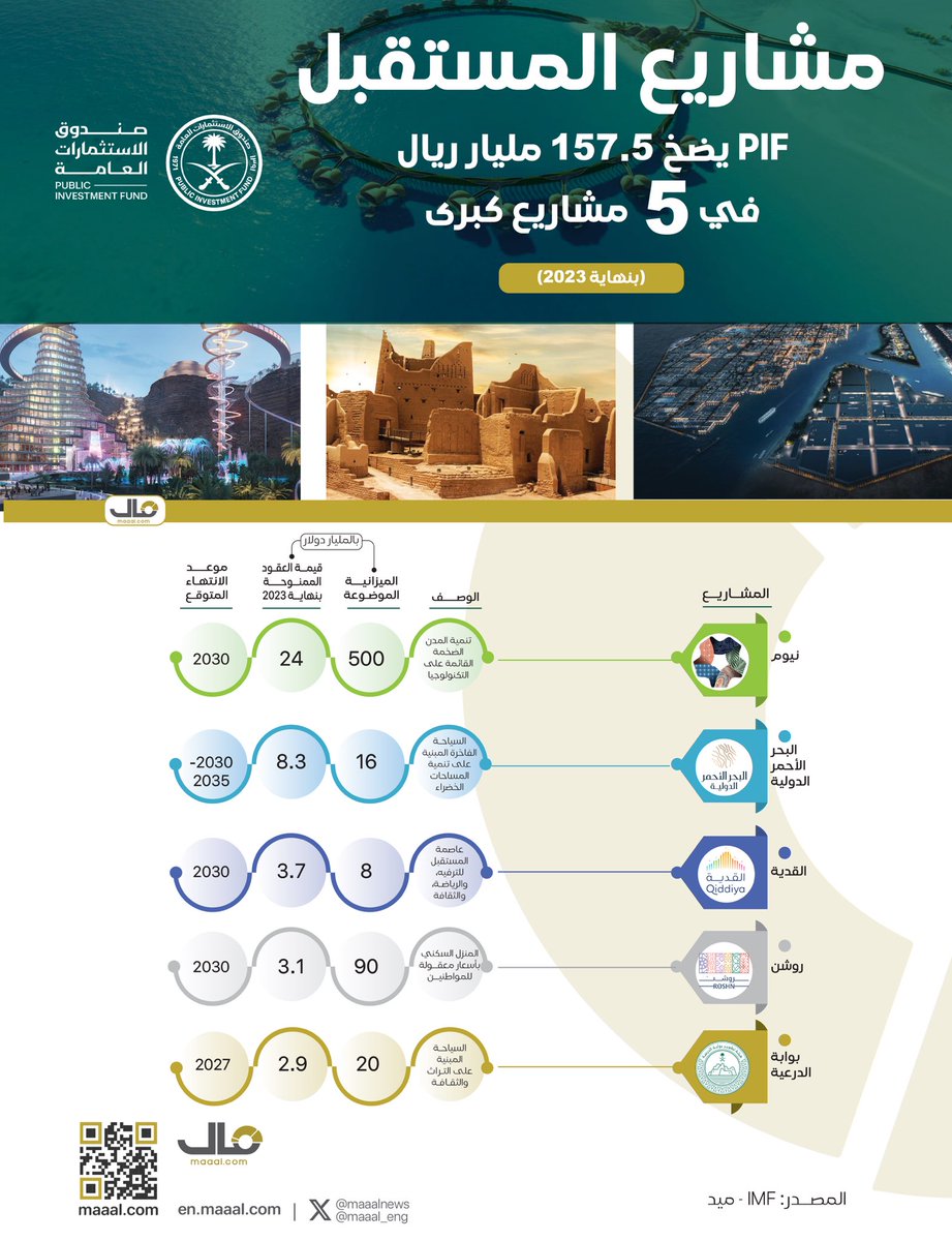 #صندوق_الاستثمارات_العامة يمول المشاريع الخمسة الكبرى بـ 157.5 مليار ريال حتى نهاية 2023 
maaal.com/?p=672053
<a href="/PIFSaudi/">صندوق الاستثمارات العامة</a> <a href="/SaudiVision2030/">رؤية السعودية 2030</a>
