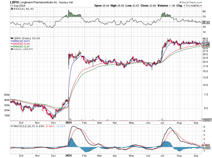 stockmktgenius's tweet image. Hot sector alert: Longboard Pharmaceuticals ($LBPH) climbing high, up 973%. Huge volume signals interest! #StockMarket #PharmaSector 🔥🚀 

Heating Up: Longboard Pharmaceuticals
Symbol: $LBPH
Price: 33.60
Volume: 1,031,160
% Up: 973%