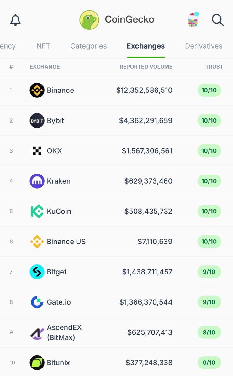 AscendEX_'s tweet image. Look who’s made it to the top 10! 👀
#AscendEX is now ranked 9th on @coingecko 📊

With over $625M in trading volume, there’s only one way up from here — to the top!

Trade now: m.a3dex.com/en/register?in…

#Crypto #ExchangeRankings #TopExchanges