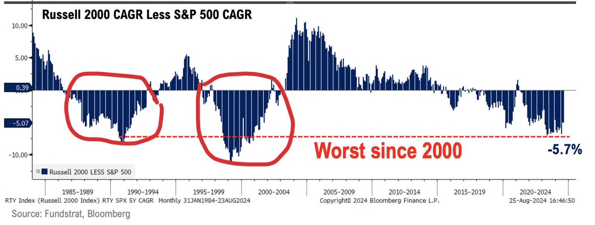 JoseRicaurteJ's tweet image. In Case You Missed It @SethCL 
The current regime has been the worst from Small-caps relative to Large-caps since 2000...

...But after that was a long runway of Small-cap outperformance. 

chart via Fundstrat&apos;s @fundstrat