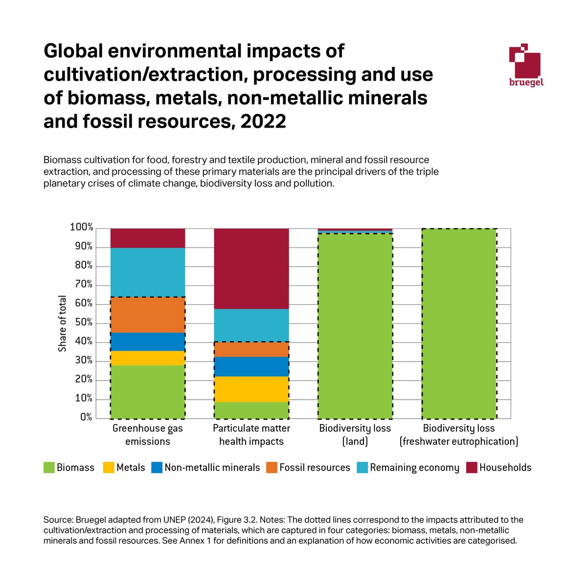 Bruegel (@bruegel_org) on Twitter photo <a href="/HeatherGrabbe/">Heather Grabbe</a> and <a href="/luca_moffat/">Luca Léry Moffat</a> give an overview of the environmental and economic cases for Europe to improve resource efficiency
Read here the full Policy brief: bruegel.org/policy-brief/e… <a href="/HeatherGrabbe/">Heather Grabbe</a> and <a href="/luca_moffat/">Luca Léry Moffat</a> give an overview of the environmental and economic cases for Europe to improve resource efficiency
Read here the full Policy brief: bruegel.org/policy-brief/e…