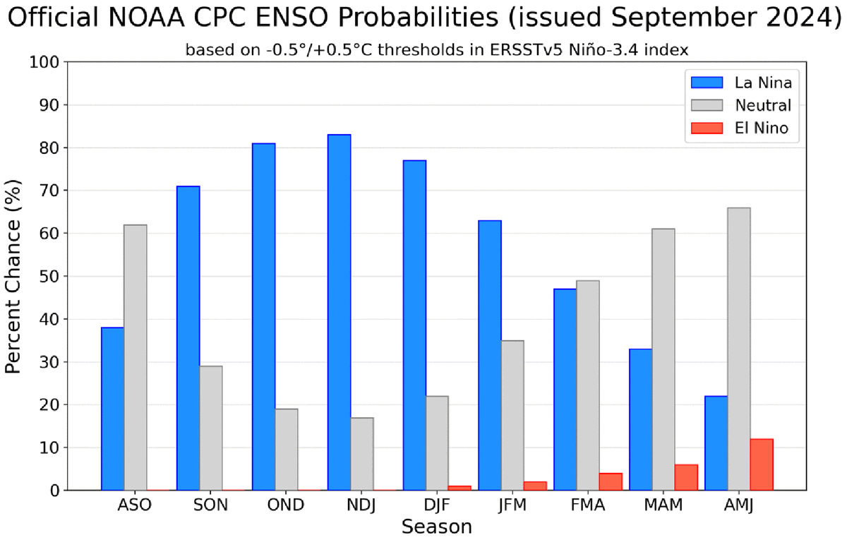 La Nina is favored to emerge in September-November (71% chance) and is expected to persist through January-March 2025. A #LaNina Watch remains in effect. #ENSO cpc.ncep.noaa.gov/products/analy…