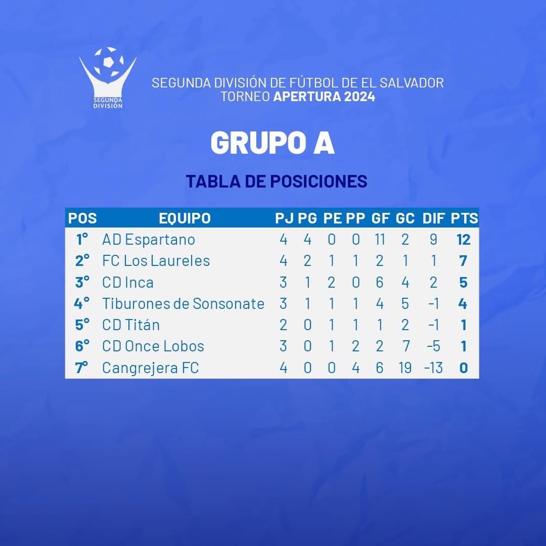 Resultados y tabla de posiciones, Grupo A, luego de realizada la fecha 4, Torneo #Apertura2024