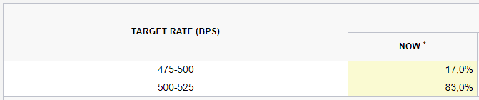 Le_Biais_Fi's tweet photo. La FED fait-elle une grave erreur ?! 🚨

À l'heure actuelle, le marché anticipe une baisse des taux de 25 bps avec une probabilité de 83% contre seulement 17% pour une baisse de 50 bps.

👉 Tableau des attentes :

Cependant, si on se penche sur le marché de l'emploi, on remarque clairement que l'économie commence à ralentir, avec une nette tendance haussière au niveau du chômage. Ce qui reflète l'impact des politiques de resserrement monétaire de la FED.

👉 Graphique du taux de chômage aux US 📉 :

Mais le problème majeur vient du fait que les taux directeurs de la FED sont actuellement bien supérieurs aux niveaux d'inflation. Cela suggère que la FED a un sérieux retard dans l'ajustement de sa politique.

👉 Graphique des taux réels (Taux de la FED - inflation) 

Avec des taux réels à environ 3%, l'impact généré crée un ralentissement économique, ce qui est souhaité. Cependant, l'inflation étant résorbée, la FED pourrait faire une grave erreur en ne baissant pas ses taux assez rapidement, entraînant des dégâts irréversibles sur l'économie. ⚠️
