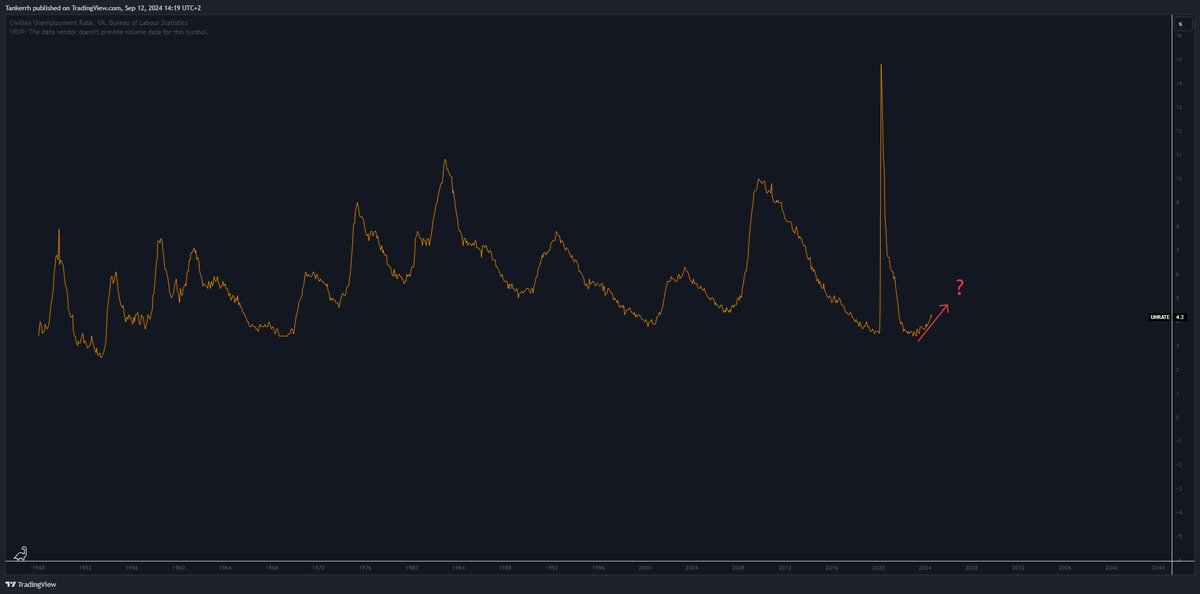 Le_Biais_Fi's tweet photo. La FED fait-elle une grave erreur ?! 🚨

À l'heure actuelle, le marché anticipe une baisse des taux de 25 bps avec une probabilité de 83% contre seulement 17% pour une baisse de 50 bps.

👉 Tableau des attentes :

Cependant, si on se penche sur le marché de l'emploi, on remarque clairement que l'économie commence à ralentir, avec une nette tendance haussière au niveau du chômage. Ce qui reflète l'impact des politiques de resserrement monétaire de la FED.

👉 Graphique du taux de chômage aux US 📉 :

Mais le problème majeur vient du fait que les taux directeurs de la FED sont actuellement bien supérieurs aux niveaux d'inflation. Cela suggère que la FED a un sérieux retard dans l'ajustement de sa politique.

👉 Graphique des taux réels (Taux de la FED - inflation) 

Avec des taux réels à environ 3%, l'impact généré crée un ralentissement économique, ce qui est souhaité. Cependant, l'inflation étant résorbée, la FED pourrait faire une grave erreur en ne baissant pas ses taux assez rapidement, entraînant des dégâts irréversibles sur l'économie. ⚠️