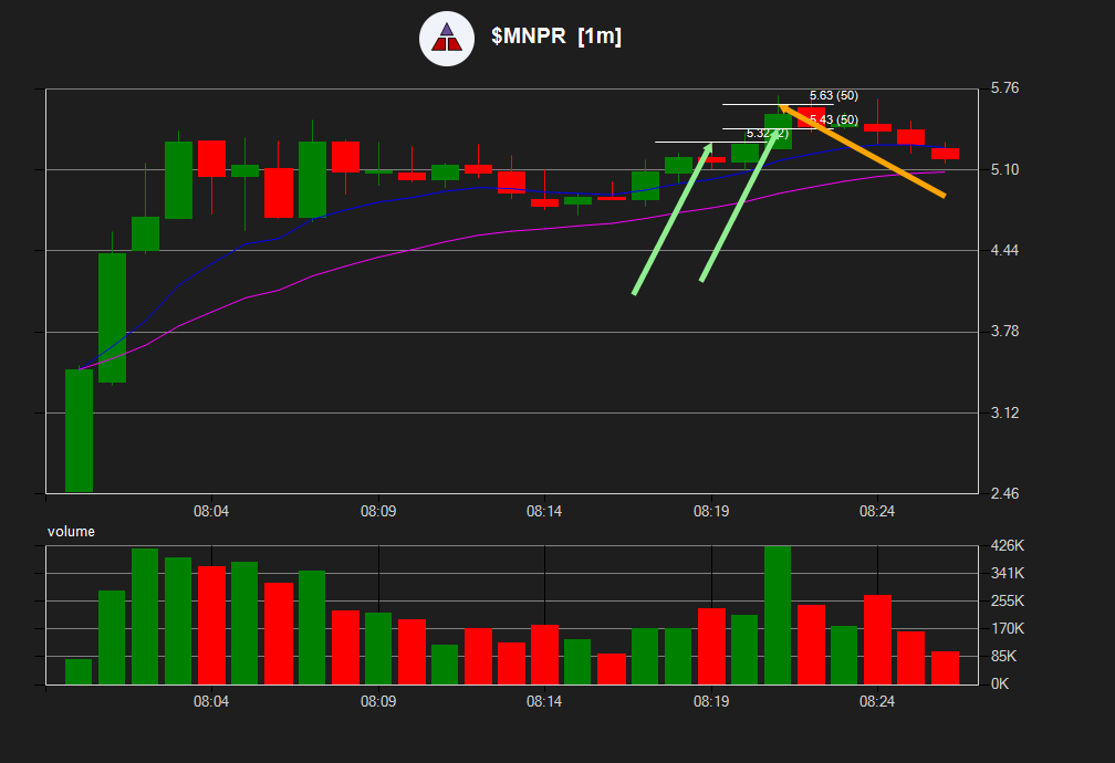 TraderJoe668's tweet photo. 08:19 Trade 8 $MNPR (Winner $9.40)
 Shares: 52 Position: $282 Yield: 3.33%
Daily Realized PnL: -$23.74 https://t.co/X7iFtXXqdr