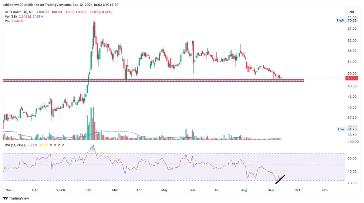 Sahilpahwa09's tweet image. Divergent on Daily today!!!
Short term bounce can come!!!
but confirmation of new impulse comes above 52!!!

#UcoBank 
#ChartRequest