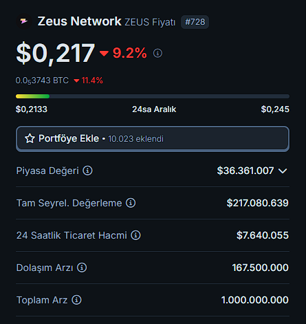 kriptoefendisi7's tweet photo. $ZEUS @ZeusNetworkHQ 

$ZEUS anlık 0,21$

Zeus Network, ICO ve IDO sürecinde $37 milyon dolar topladı. ⚡️

Mechanism Capital ve Lead Ventures gibi büyük kapitaller yatırımlarıyla projeyi destekliyor.

Boğada 15 dolar fiyat hedefim var! https://t.co/tNy2SPGpZM