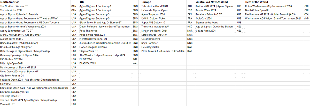Here is a list of event we currently include in our stats. If I have missed any pleased get in touch!