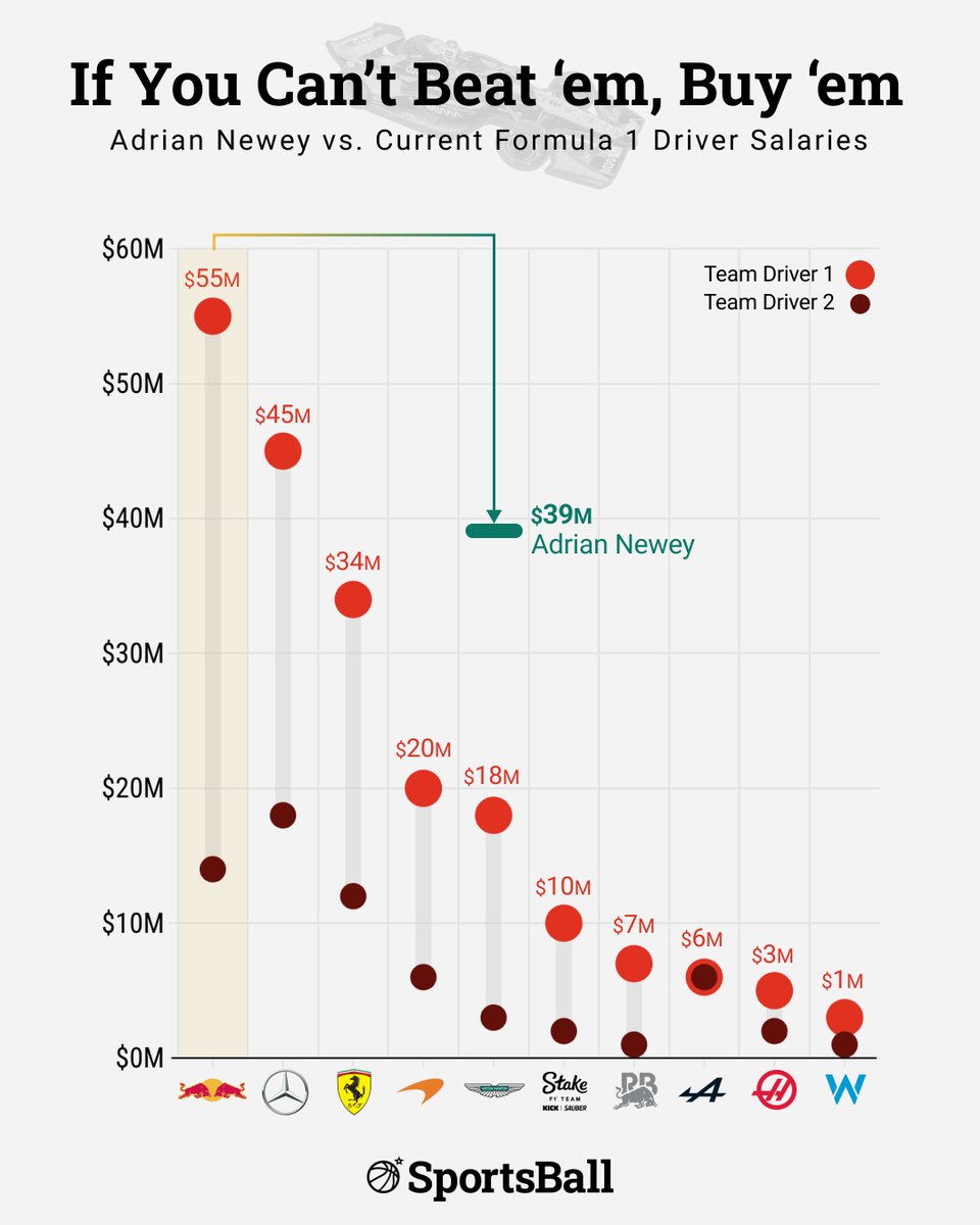 _SportsBall_'s tweet image. Adrian Newey, regarded as the best designer in F1 history is heading to Aston Martin.

His new contract could be up to $39m which would make him better paid than 18 of the 20 drivers on the circuit