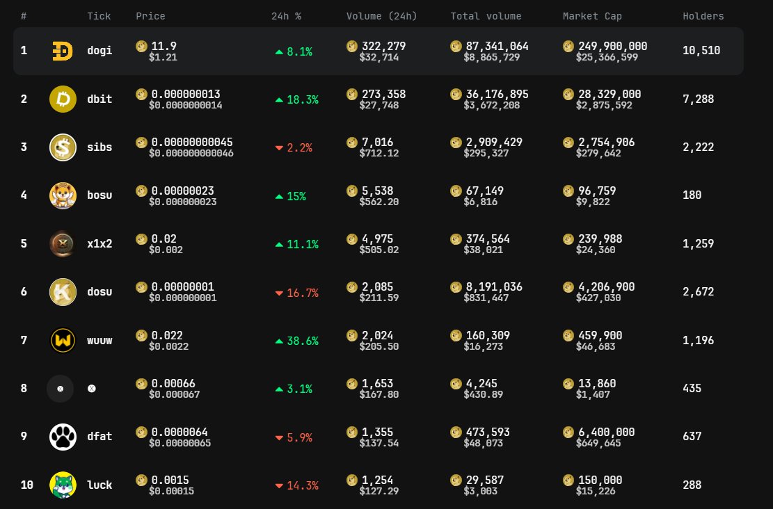 doginalsDRC's tweet photo. Large purchase volume today on @doggy_market 

33 000 Dollars for $DOGI 🐕
28 000 Dollars for $DBIT 🐕

While some sell, others accumulate large sums in the #DRC20. 😎 HODL https://t.co/wgf7qL38ar