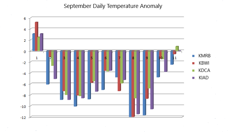 JimWindweather's tweet image. In regard to 8/20 post, tropical uptick forecast, 9/4-6. And 8/30 post, warmer pattern ahead 9/12-14. Cold can = light switch with tropics. Cold did come 9/4, but 9/8 cold stronger. Tropical uptick followed. Warming wave is obvious. #SSPWIndex is useless? OK #natgas #SC25
