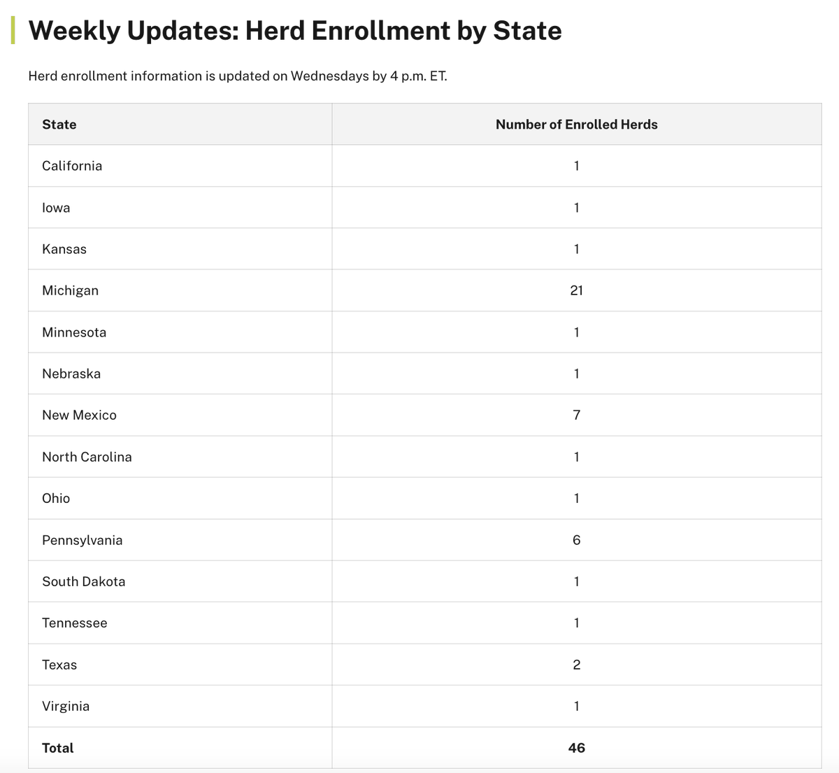 🆕🇺🇸 USDA voluntary milk-tank testing program for #H5N1 #BirdFlu increased to 46 herds (+5):

▶️ Virginia joined with 1 herd
▶️ Michigan added 4 more herds

While the increase is slow, it reflects rising farmer awareness, though participation remains low.
aphis.usda.gov/livestock-poul…