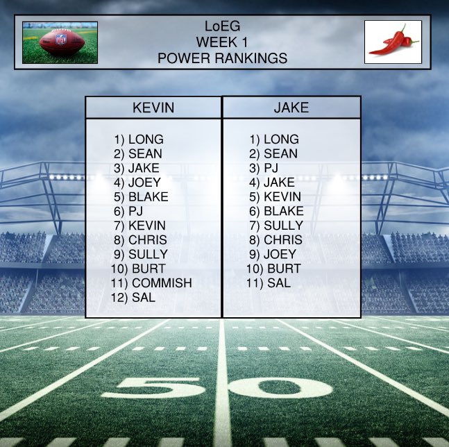 _TheLoEG's tweet photo. 🚨WEEK 1 REVIEW🚨 Jimmy Heaters joined us live from the road for the week 1 podcast, and for the first time ever gave a power ranking list of only 11 teams, The Commish just did too much complaining about his injury luck this week for Heaters liking. Onto week 2 https://t.co/EoHIbWQG49