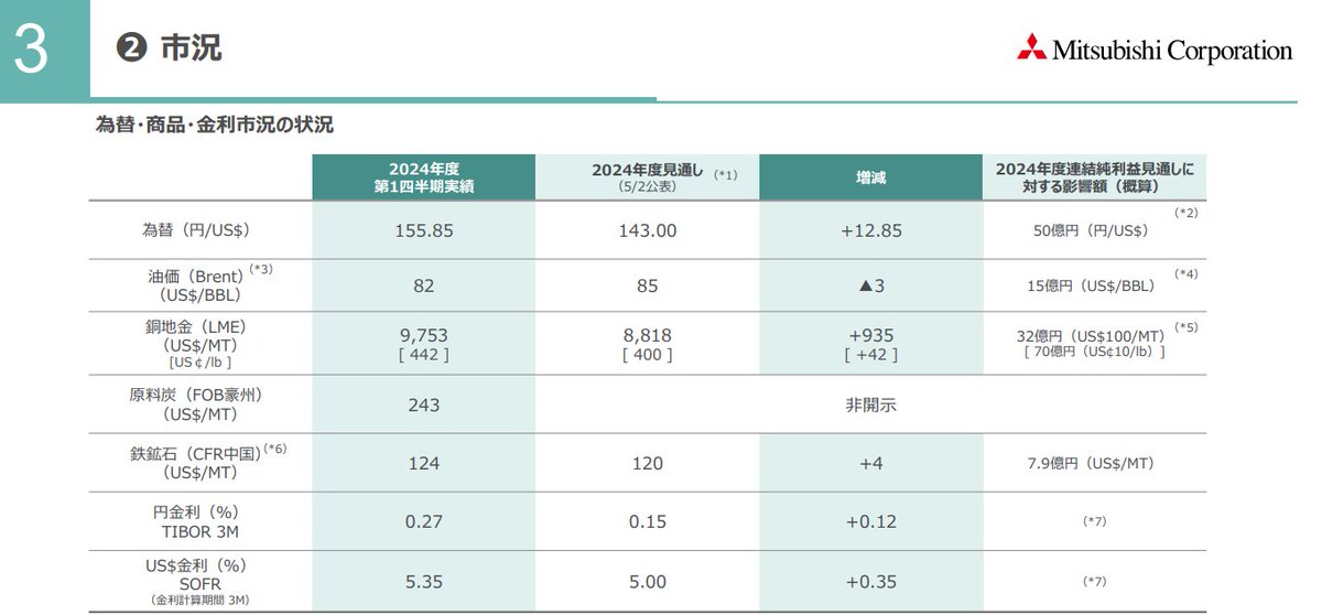 chawan_wabita's tweet photo. Q. 三菱商事と三井物産の違いを教えてクレメンス

A. 純利益への影響額

　💰為替+1円円安で
　　商事+50億＞物産+34億

　⛽️油価+1USD/BBLで
　　商事+15億＜物産+24億　　　

　⛏️銅+100USD/MTで
　　商事+32億＞物産+7億

 　⛏️鉄鉱石+1USD/MTで
　　商事+7.9億＜物産+27億

　⛏️原料炭+1USD/MTで
　　商事非開示　物産+3億