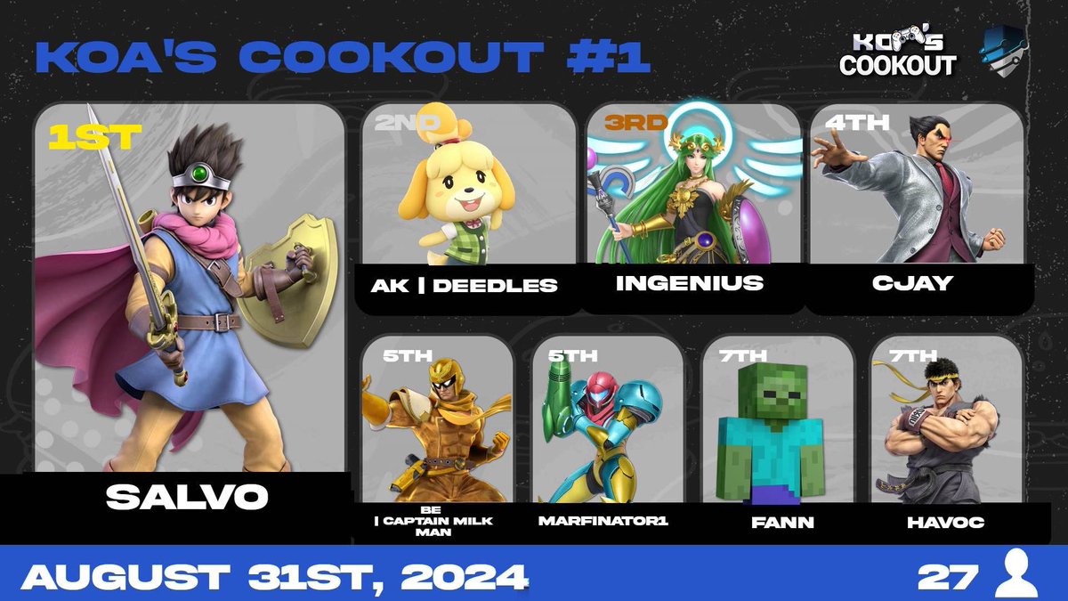 Congratulations to all of our Koa’s Cookout #1 Top 8 Placers!!🎉🎉🎉

<a href="/severedsalvo/">clay</a> 
<a href="/jondeedles/">deedles</a> 
<a href="/GeniusNep/">iNGenius</a> 
<a href="/EO6NewsPlsGod/">CJ</a> 
<a href="/CaptainMilkMan1/">CaptainMilkMan</a> 
@Saltinator1 
<a href="/crimFANN/">FANN</a> 
Havoc