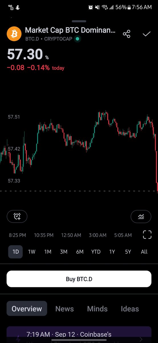 _parkinglotpimp's tweet photo. oh shit $btc.d #bitcoindominace pump them fucking ALTs https://t.co/V3I6XYTCPj