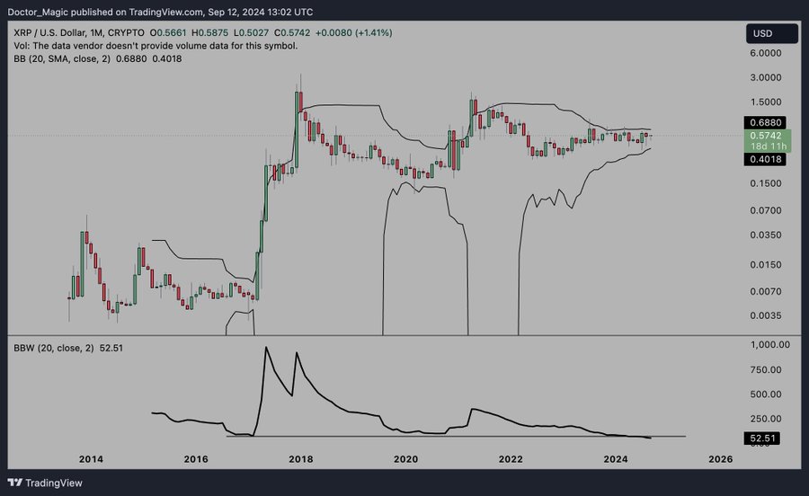 XRP Monthly Bollinger Bands Doctor Magic