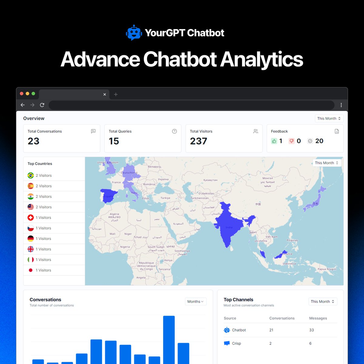 YourGPTAI's tweet image. Monitor your AI Chatbot performance with AI analytics📊 🤖 

To Smartly Automate your customer support and quickly see the results👇

#YourGPTChatbot #AIAnalytics