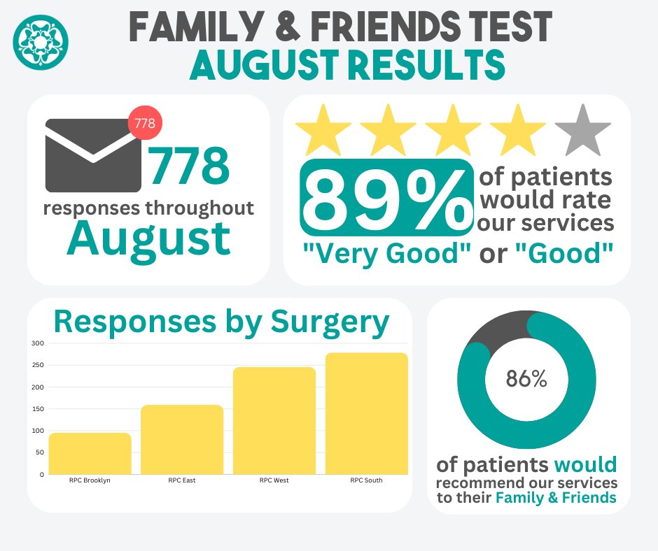 The Friends &amp; Family Test (FFT) is a way for people who use NHS services to share their feedback. It helps us to know what we're doing well and what we could do better. You can fill in our FFT by using the following link on our website: rpcchesterfield.nhs.uk/.../friends-fa… 
August feedback...