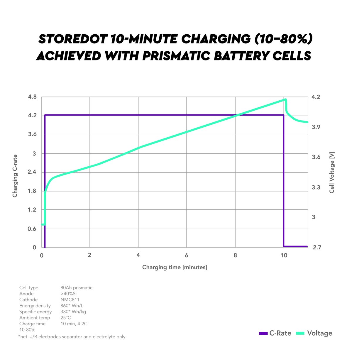 StoreDot Ltd. tweet media