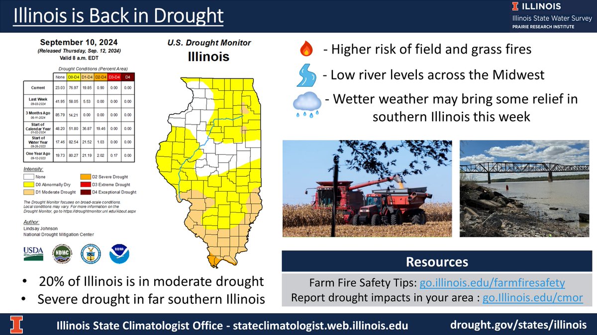 Unfortunately, we're back to talking #Drought in Illinois. Concerns include field and grass fire risk, low levels on major rivers, and damage to pasture and late-planted crops. 
#francine may provide some relief to southern Illinois this week. #ilwx
go.illinois.edu/IllinoisDrought