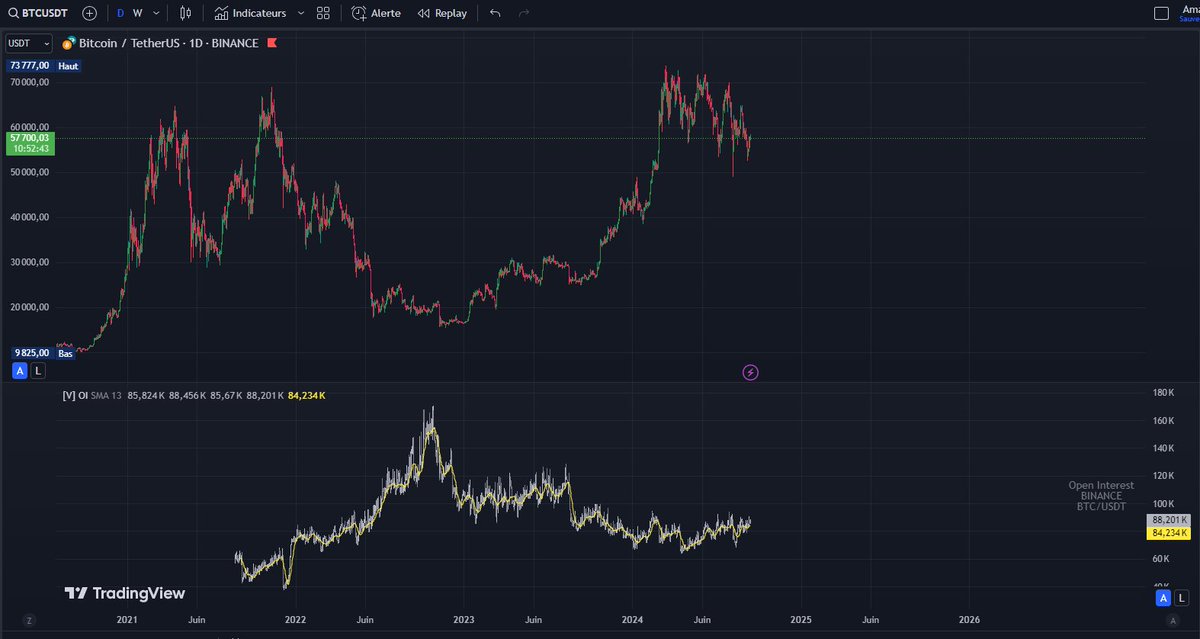 riristourne's tweet image. $BTC vs #openinterest
&quot;Open interest&quot; can signal if the bull run continues. Currently, it shows we&apos;re far from a bear market, and the bull run has indeed begun. #Bitcoin #CryptoTrading&quot;