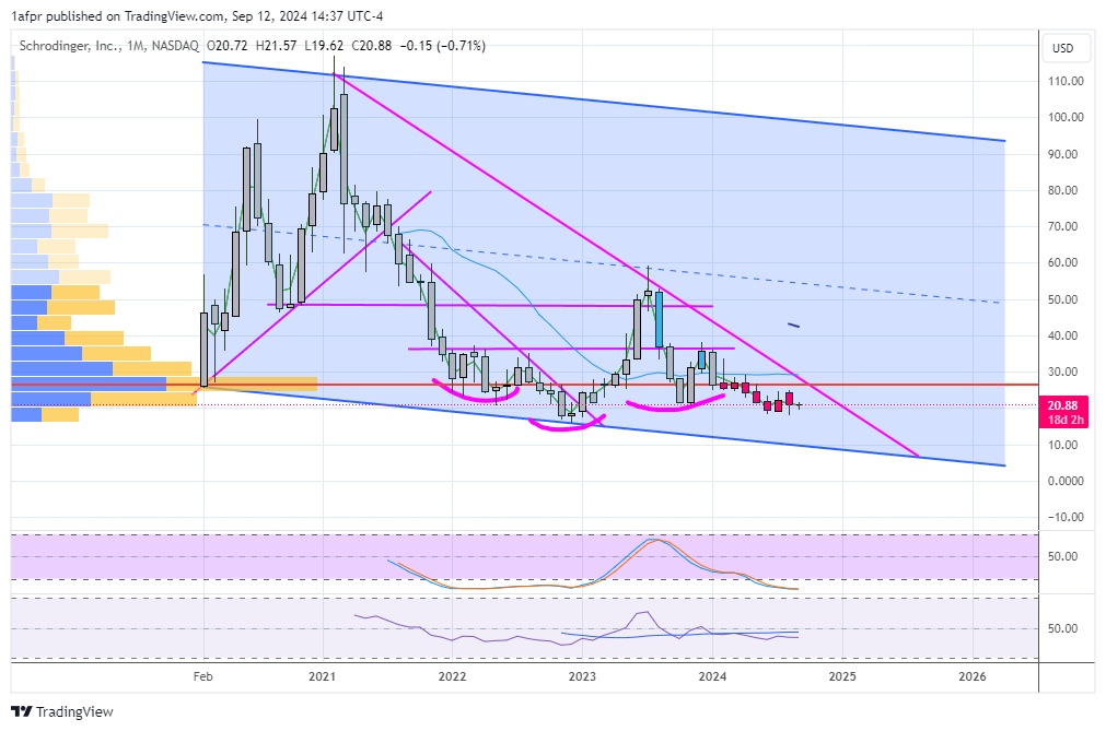 ShortSeller's tweet image. $SDGR earlier had thought we might inv. H&amp;amp;S - but didn't / this is monthly chart...no reason to be here yet (I have tiny IPO position)