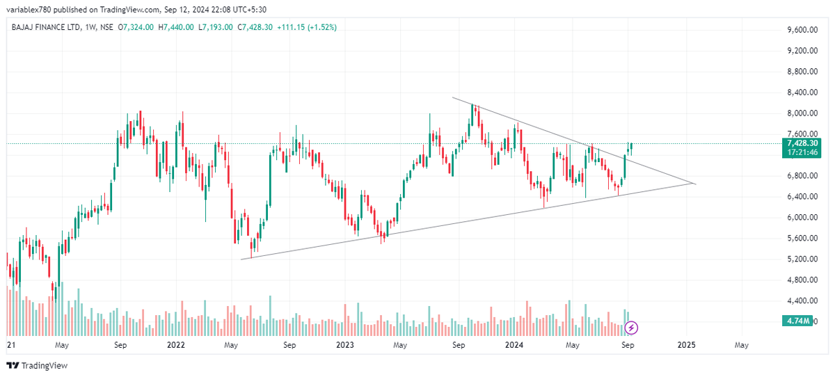 varriableX's tweet photo. “Eyeing a quick swing?
Bajaj Finance could be your next big move! 📈
#ganpatibappamorya #varriablex #bajajfinance #finance #tradingview #chartpattern #swingtrade #scalpingtrader #optiontrading #trending #sharemarket #stockmarket #nifty #sensex #investing #trading #nse #bse https://t.co/58LFwAD6os