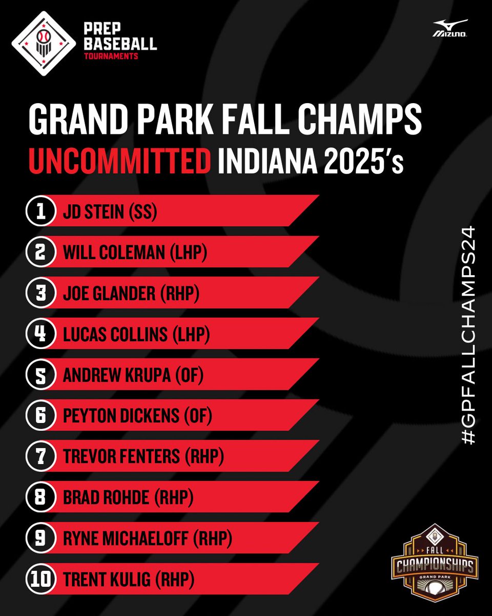 Prep Baseball Indiana (@prepbaseballin) on Twitter photo ๐๐ง๐๐ฃ๐ ๐๐๐ง๐ ๐๐๐ก๐ก ๐พ๐๐๐ข๐ฅ๐๐ค๐ฃ๐จ๐๐๐ฅ๐จ
๐๐ฏ๐ค๐ฐ๐ฎ๐ฎ๐ช๐ต๐ต๐ฆ๐ฅ ๐๐ฏ๐ฅ๐ช๐ข๐ฏ๐ข 2025๐ด
We highlight 1๏ธโฃ3๏ธโฃ of the top @PBR_Uncommitted โ25s from Indiana that will be at the #GPFallChamps24 this weekend๐
<a href="/PBRTournaments/">Prep Baseball Tournaments</a>
โณ loom.ly/5CO3kus ๐๐ง๐๐ฃ๐ ๐๐๐ง๐ ๐๐๐ก๐ก ๐พ๐๐๐ข๐ฅ๐๐ค๐ฃ๐จ๐๐๐ฅ๐จ
๐๐ฏ๐ค๐ฐ๐ฎ๐ฎ๐ช๐ต๐ต๐ฆ๐ฅ ๐๐ฏ๐ฅ๐ช๐ข๐ฏ๐ข 2025๐ด
We highlight 1๏ธโฃ3๏ธโฃ of the top @PBR_Uncommitted โ25s from Indiana that will be at the #GPFallChamps24 this weekend๐
<a href="/PBRTournaments/">Prep Baseball Tournaments</a>
โณ loom.ly/5CO3kus