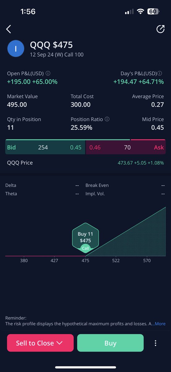 Pablojoller's tweet photo. @BreadWinneh Crazy gains today brother I got 60% in qqq calls great callouts!! https://t.co/zsfTtRvJRf