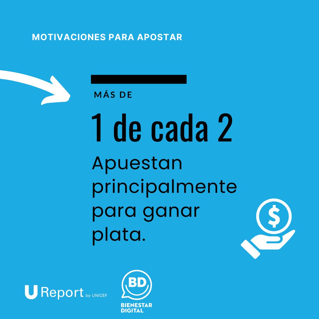 📣 Más de 500 jóvenes de 13 a 24 años en 🇦🇷 opinaron sobre las apuestas online en una encuesta de <a href="/UReportAr/">U-Report Argentina</a>, realizada junto con Bienestar Digital. ⚠️

 El 80% usó plataformas de apuestas en el último año. 

📷 Descubrí sus opiniones.

#TuVozImporta