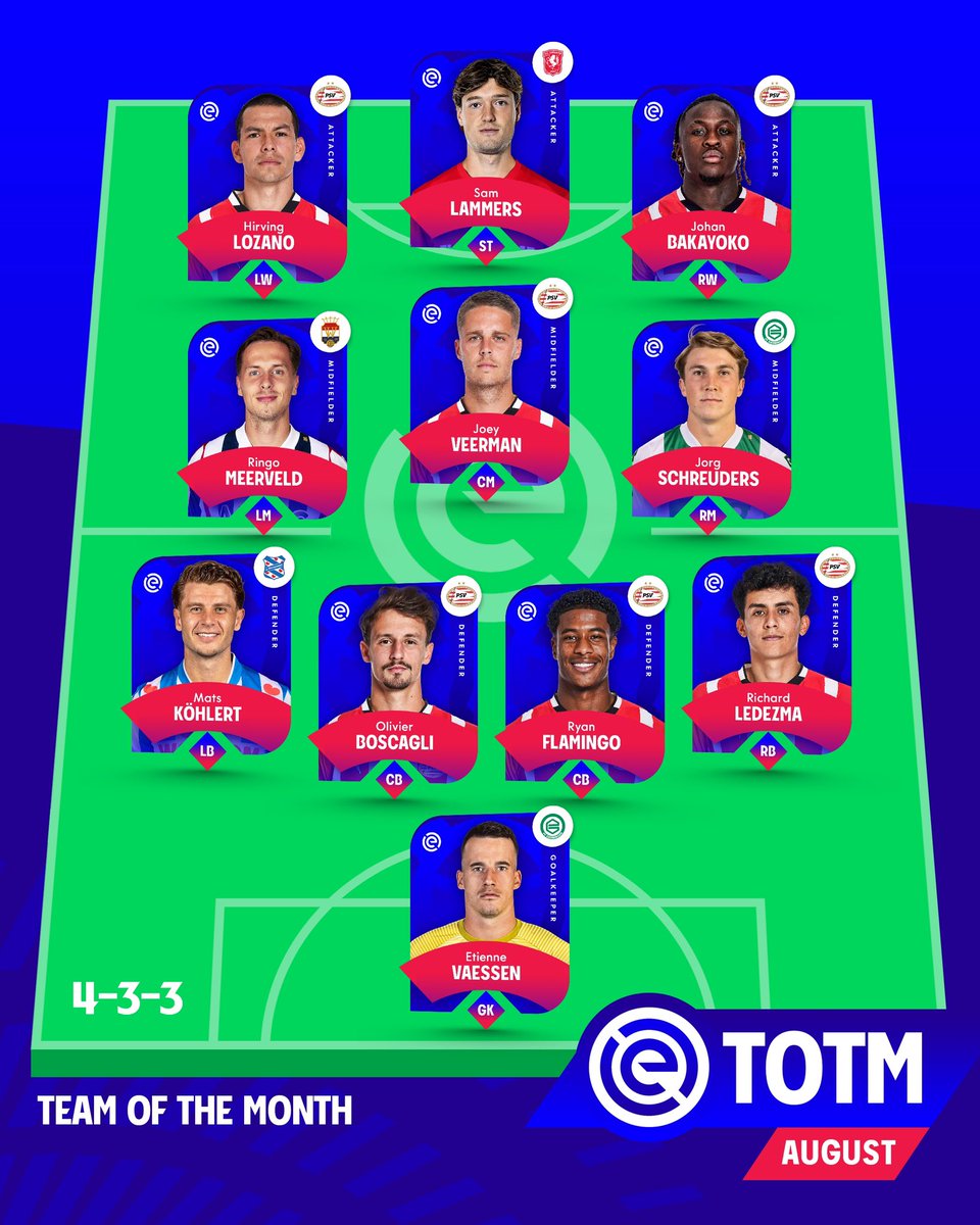 PSVwrld's tweet photo. Boscagli, Flamingo, Ledezma, Veerman, Lozano &amp; Bakayoko in the Eredivisie Team of the Month! ❤️🤍

#PSV https://t.co/f36qS14X8O
