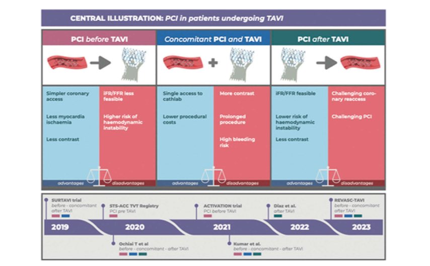 This comprehensive review embraces the latest evidences of coronary revascularization management in transcatheter aortic valve implantation candidates; now available online on #ExpertReviewofMedicalDevices

tandfonline.com/doi/full/10.10…

#CAD #TAVI #CoronaryArteryDisease #CardioTwitter