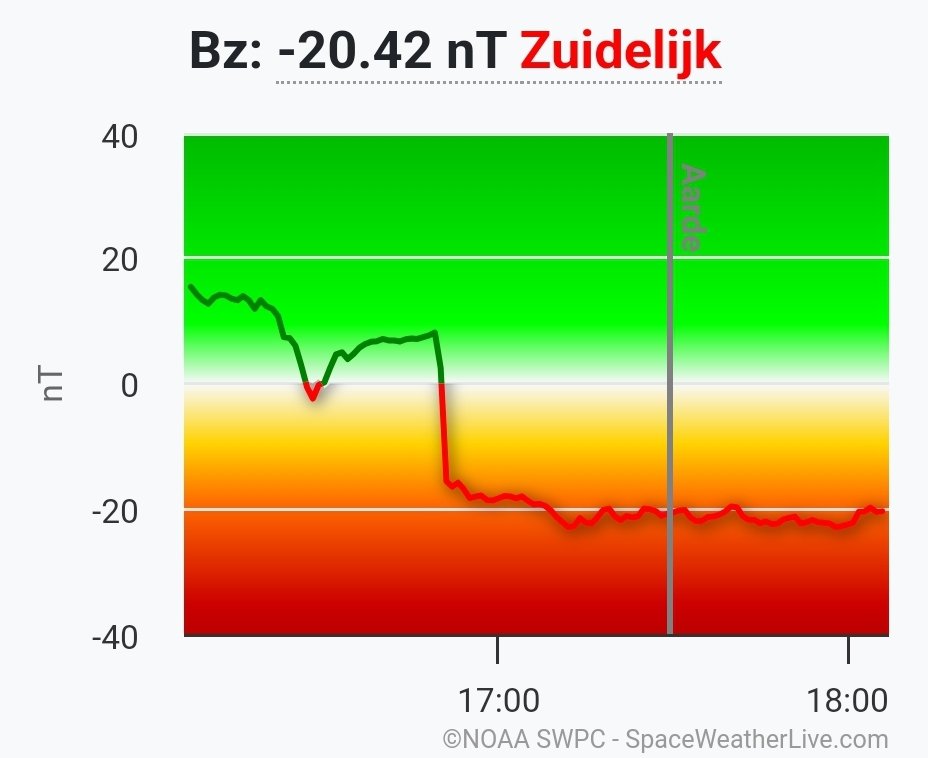 🌌 Na een CME impact eerder vandaag is de geomagnetische activiteit hoog vandaag. De richting van het IMF is inmiddels flink zuidelijk (-20nT) waardoor de geomagnetische activiteit verder aan het toenemen is. Kansen op #noorderlicht zodra het donker is! #spaceweather