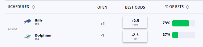 robpizzola's tweet image. For those who live and die by betting splits, which I will maintain are completely useless, what do you do in situations where three of the largest sites publishing those splits are so insanely different from one another?
