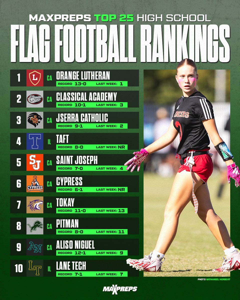 MaxPreps's tweet photo. Taft of Chicago on the rise in this week's top 25. 🔥🏈

✍️: https://t.co/536QRBiGQ7 https://t.co/DecnoHzRpF