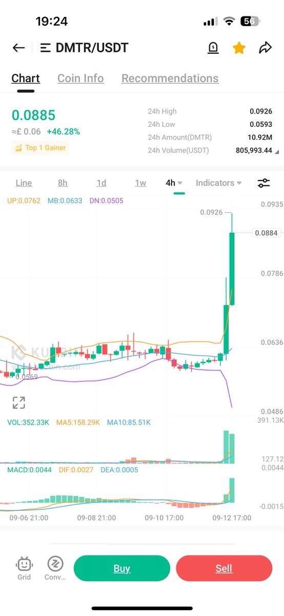 CryptoGareth89's tweet image. $DMTR top 1 gainer on @kucoincom 

Don’t you love to see it!