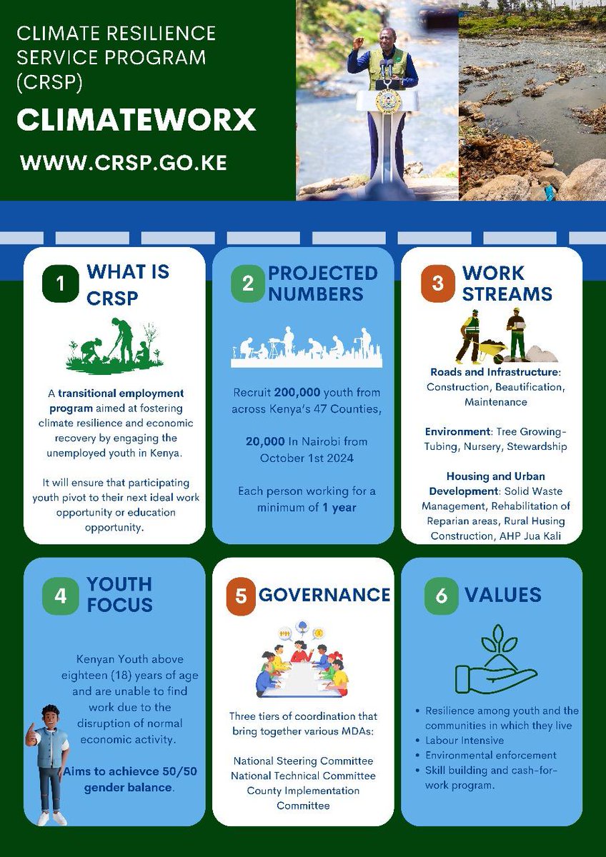 The program emphasizes environmental sustainability through activities such as tree planting, urban clean-ups, and river regeneration efforts. #ClimateWorX