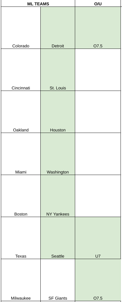 gameplanalytics's tweet photo. MLB Picks for 9/12

Lets kill it today. As always DM with questions about the process that lands on these picks.

Please like, follow, and share so we can grow the following.

https://t.co/hOCTyuJayR https://t.co/90AznUcoZ0